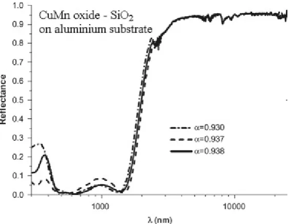 Fig. 3. Reflectance spectra of CuMn oxide selective absorber (adapted from [28]). 