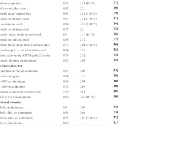Table 2. Summary of absorptance (α) and emittance (ε) of various SSA materials produced by sol–gel methods