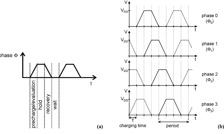 Fig. 1. 4-phases system, (a) one phase with the four states: evaluation, hold, recovery and wait, (b) 4 phases and their 90 degree shift.
