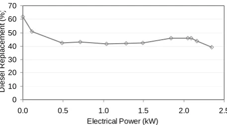 Fig. 2.  Diesel Consumption Rates at various electrical loads 