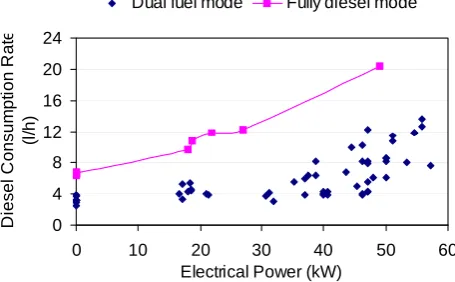 Fig. 4.  Specific Diesel Consumption at various electrical loads 
