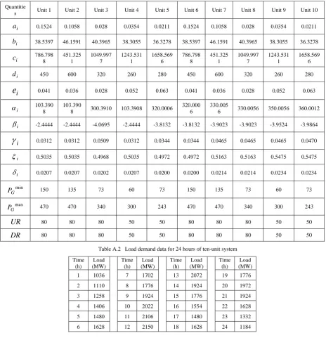 Table A.2   Load demand data for 24 hours of ten-unit system 