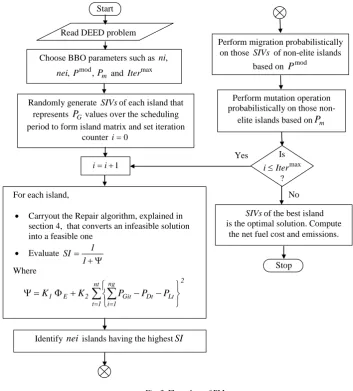 Fig. 3  Flow chart of PM 