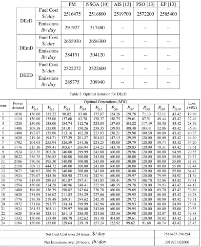 Table 1 Comparison of Fuel Cost and Emissions 