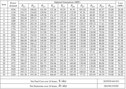 Table 3  Optimal Solution for DEmD 