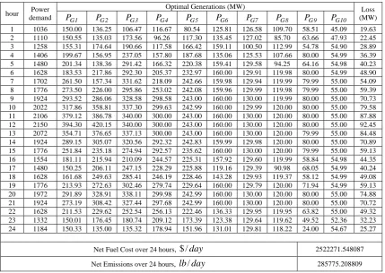 Table 4  Optimal Solution for DEED 
