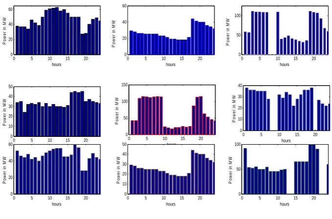 Fig 1:  Load Curves  