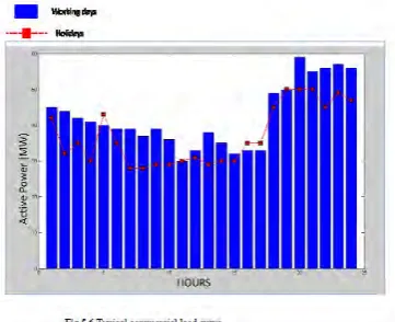 Fig 6.2 :loss factor Vs load factor   