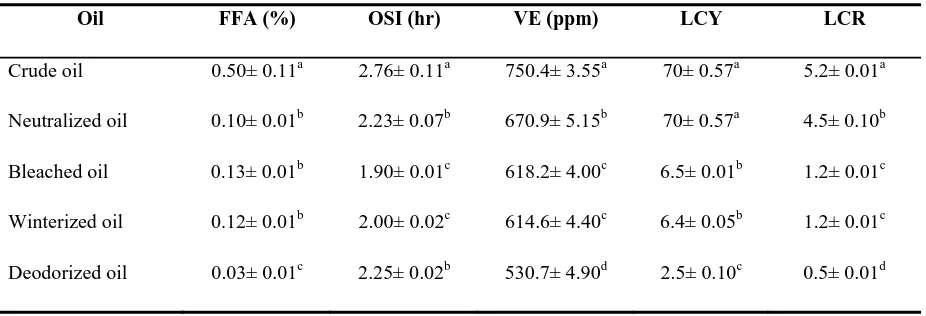 Table 1 Oil stability and other quality attributes during the chemical refining of sunflower oil 
