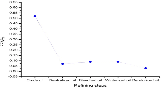 Fig (1. 2) Effect of sunflower oil chemical refining steps on OSI and FFA, OSI and VE respectively 