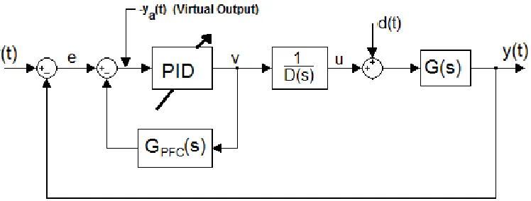Figure 1. Block diagram of Adaptive PID Control system 