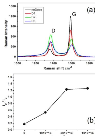 Figure 5. Raman spectra of the sampleline) and implanted with Si ion doses of 1 (a) not implanted (black × 1013 cm−2 (red line),5×1013 cm−2 (green line) and 1×1014 cm−2 (blue line); (b) ID/IGratio vs