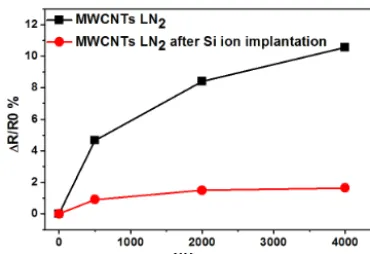 Figure 7. Comparison between �R/R0 values obtained forMWCNTs-LN2 and MWCNTs-CVD in NH3 before (black line)and after (red line) Si implantation (Vgs = Vds = 5V).