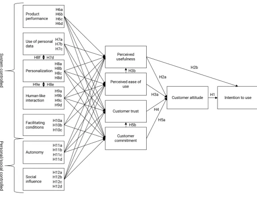 Figure 1 Conceptual model 