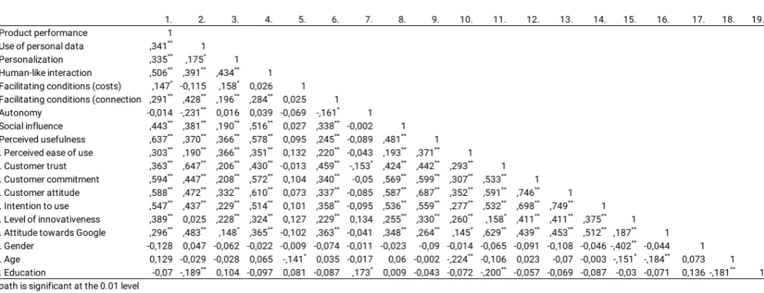 Table 1 Correlations for each variable 