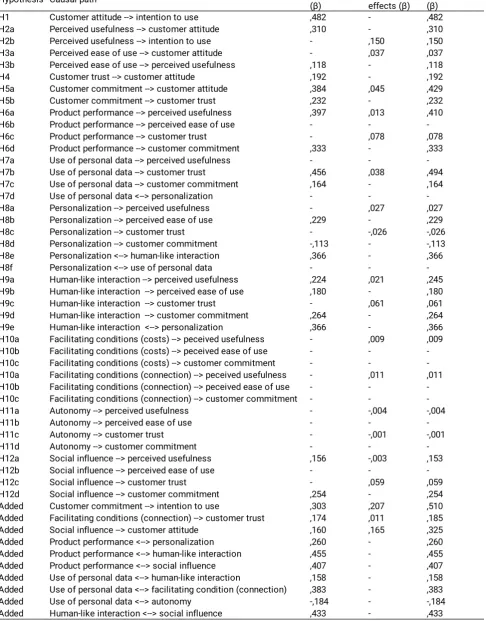 Table 3 Standardized direct, indirect, and total effects (β) per hypothesis and added path 
