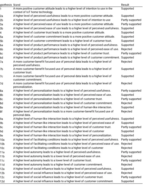 Table 4 Overview of stated hypotheses 