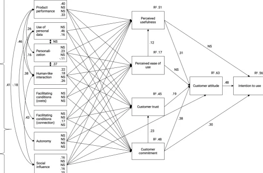 Figure 2 Final research model 