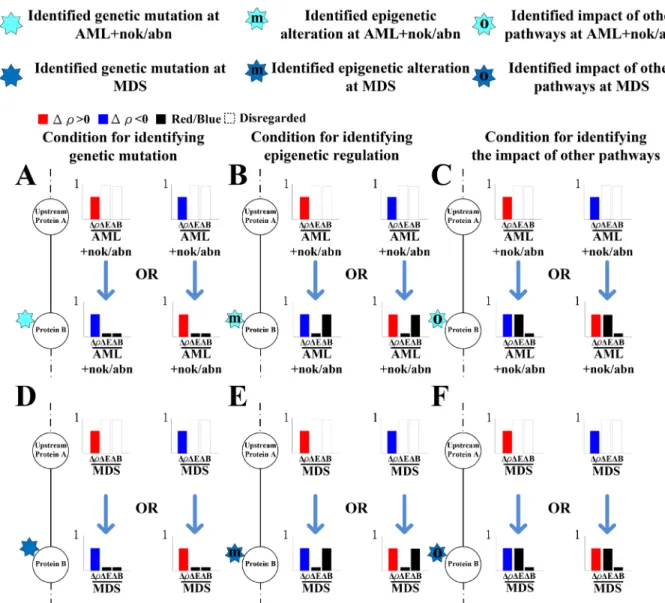 Figure 5: The illustration for identifying the impact of genetic mutation, epigenetic regulation and the coupling of  other pathways on the downstream protein