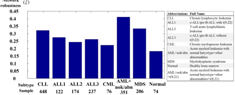 Figure 2: The network robustness of Supplementary Figure 2 across seven leukemic subtypes and one normal type.