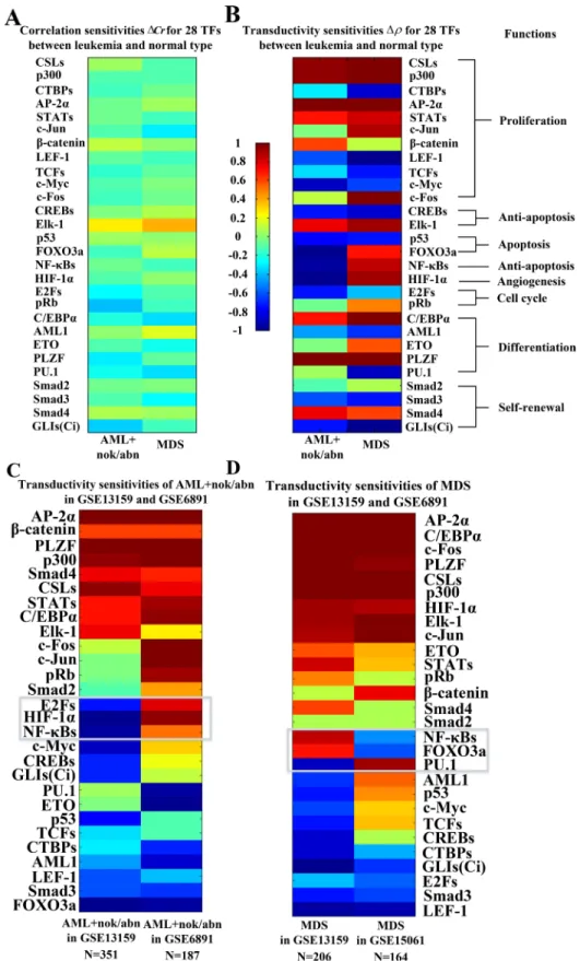 Figure 3:  Comparison of correlation sensitivities (A) and transductivity sensitivities (B) for 28 TFs between AML+nok/abn and MDS  in the same dataset (GSE6891)
