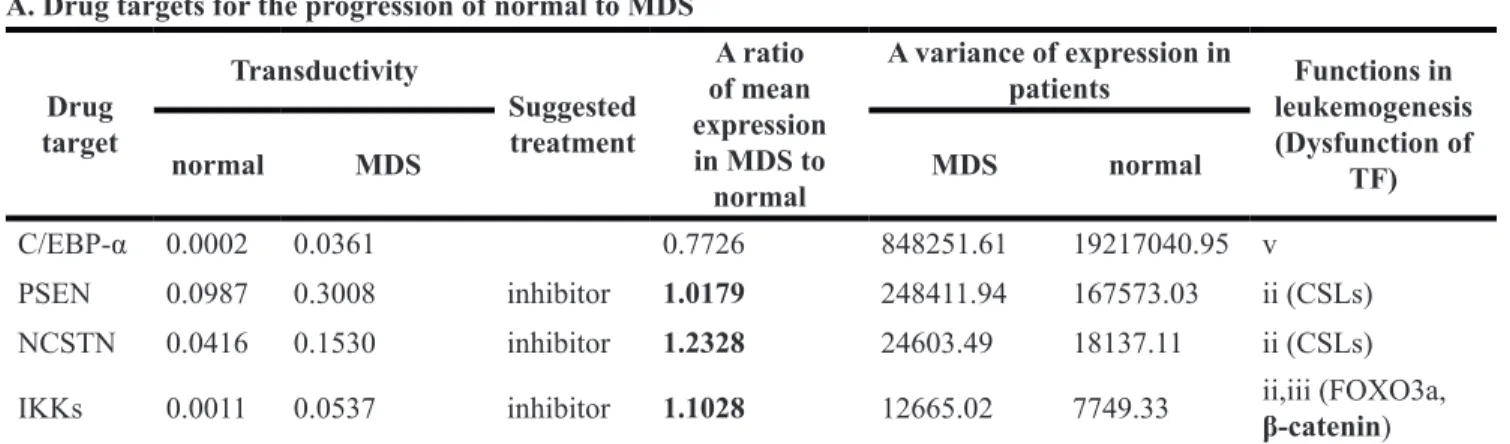 Table 1: Drug target identification during leukemogenesis A. Drug targets for the progression of normal to MDS