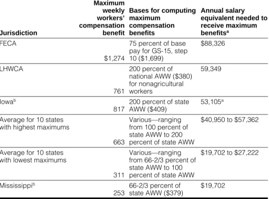 Table I.2 shows annual salary equivalents to receive maximum weekly workers’ compensation wage-loss benefits for employees covered by  FECA ,
