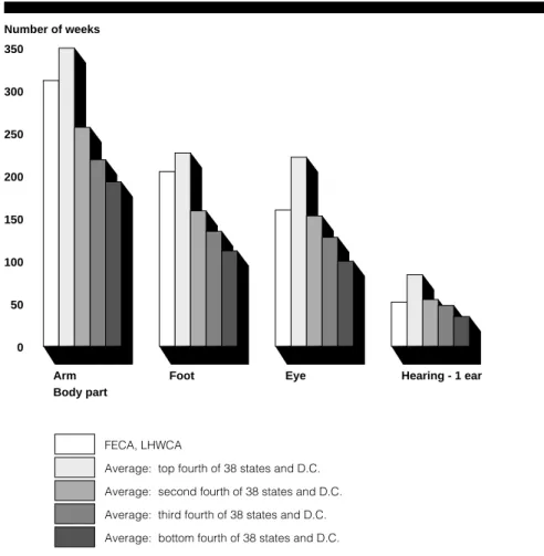 Figure I.4: Maximum Number of Weeks for Benefits for Schedule Awards, as of January 1, 1995 Number of weeks 050 100150200250300350