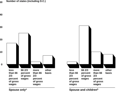 Figure I.5: Bases Used to Calculate Death Benefits in the States and D.C., as of January 1, 1995