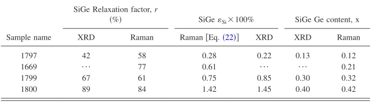TABLE IV. Ge content, relaxation factor, and strain in SiGe layers obtained from XRD and Raman measure-ments �related to structures from Fig