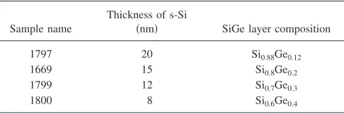 TABLE I. Nominal thickness and composition for samples with s-Si onSiGe virtual substrate �related to structures from Fig