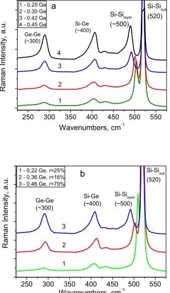 FIG. 3. �Color online� �a� Raman spectra for SiGe/Si samples with r�90% and different Ge content