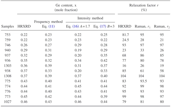 TABLE II. The calculated Ge concentration and relaxation factor for samples measured by XRD and Ramantechniques �related to structures from Fig