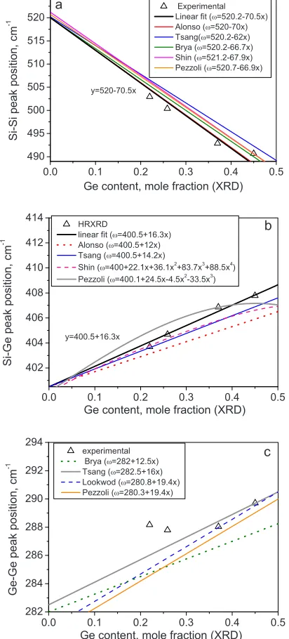 FIG. 5. Raman shift in �Ge content for fully strained samples and dashed line for fully relaxeda� Si–Si, �b� Si–Ge, and �c� Ge–Ge peak as afunction of Ge content