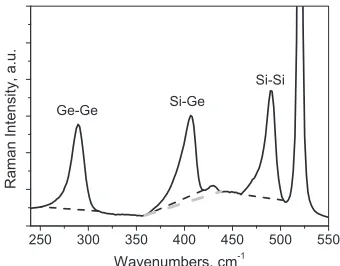 FIG. 6. �Color online� Deviation of Ge content obtained from Raman andXRD data �xRaman−xHRXRD� vs Ge content determined by HRXRDmeasurements.