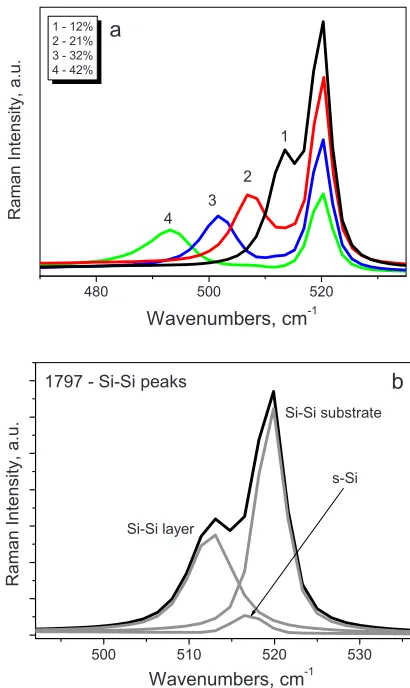 FIG. 8. Intensities ratio vs Ge content, x from the experimental data �sym-bols� and �a� from Eq