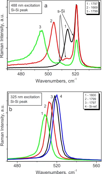 TABLE III. Shift in Si–Si peak �excitation wavelengths���, stress, and strain for s-Si layer obtained from Raman spectra at different �related to structures from Fig