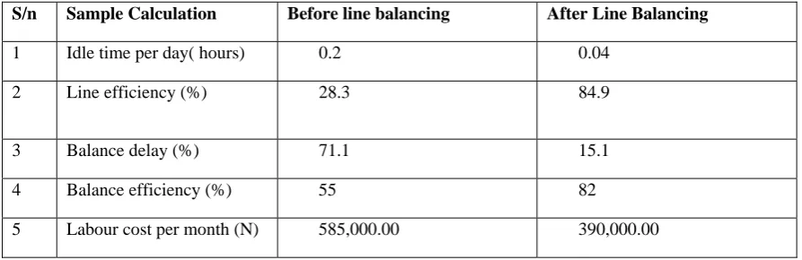 Table below shows the summary result of Champion lager beer Production line: 