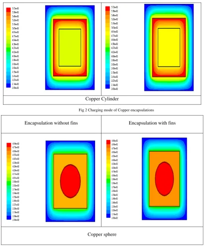 Fig 2 Charging mode of Copper encapsulations 
