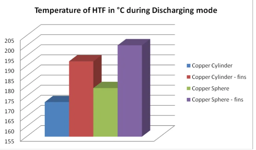 Fig 4. Temperature of PCM in °C during Charging Mode 