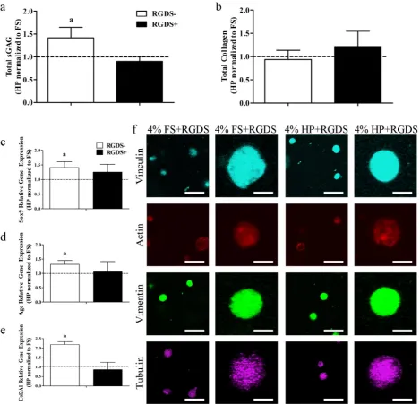 Fig. 5. (a) Total sGAG and (b) total collagen in 4 % gels normalised to the FS condition