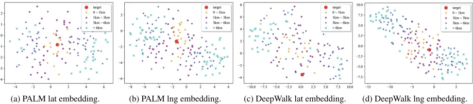 Figure 3: Two-dimensional t-SNE projection of the d-dimensional geographic vectors of POIs