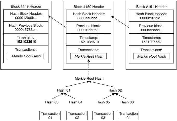 FIGURE 2.3: Simplified chain of blocks with Merkle tree