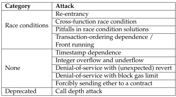 TABLE 4.1: Smart contract attacks (ConsenSys Diligence, 2018b)