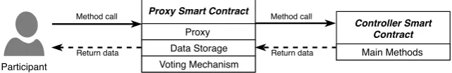 Figure 8.2 shows a high-level architecture of the smart contracts and their compo-nents