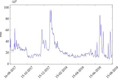 FIGURE A.1: Average historical Gas price (Etherscan, 2018d)