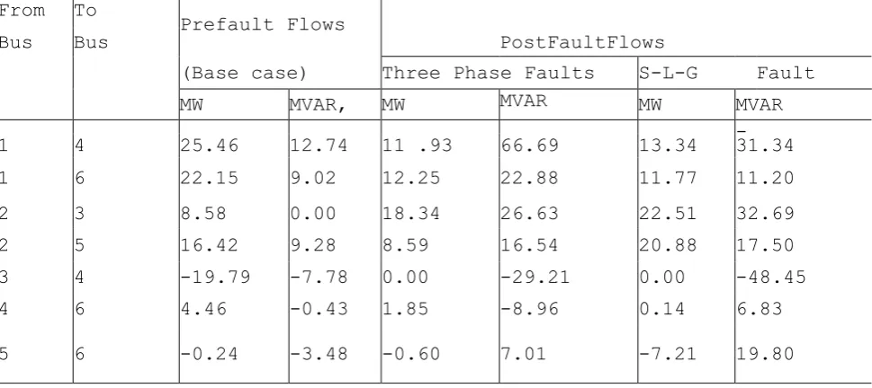 Table 3: Bus Voltages for Fault at Bus 3: 