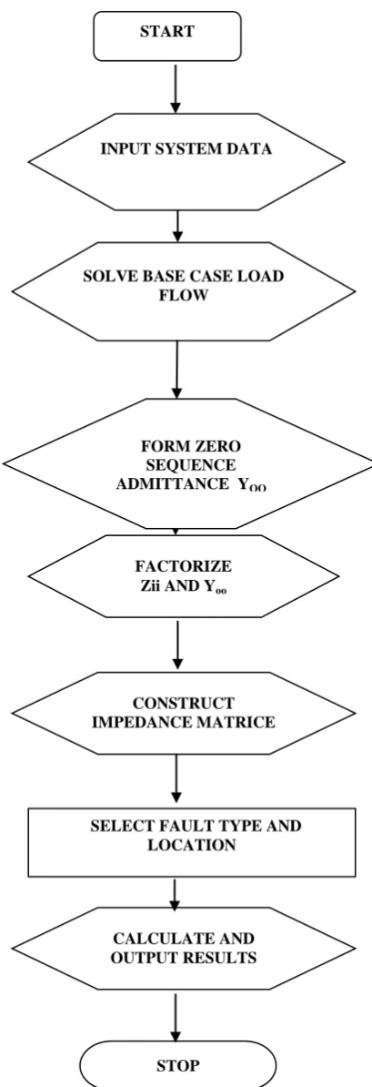 Fig. 2. Flow chart of computational procedure. 