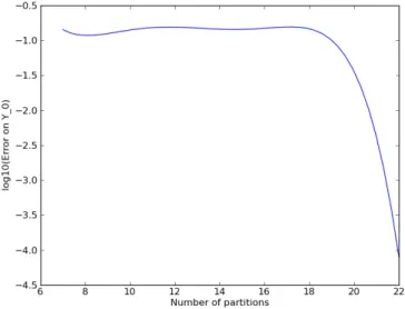 Figure 5.1: Approximating error with the market parameters: µ = 0.05, r = 0.07 , σ = 0.2 and X 0 = K = 10 .
