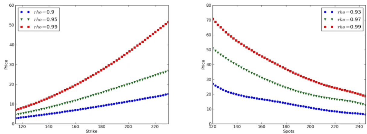 Figure 5.2: Price of the put option for varying kerosene spot and strike and at different levels of correlation.